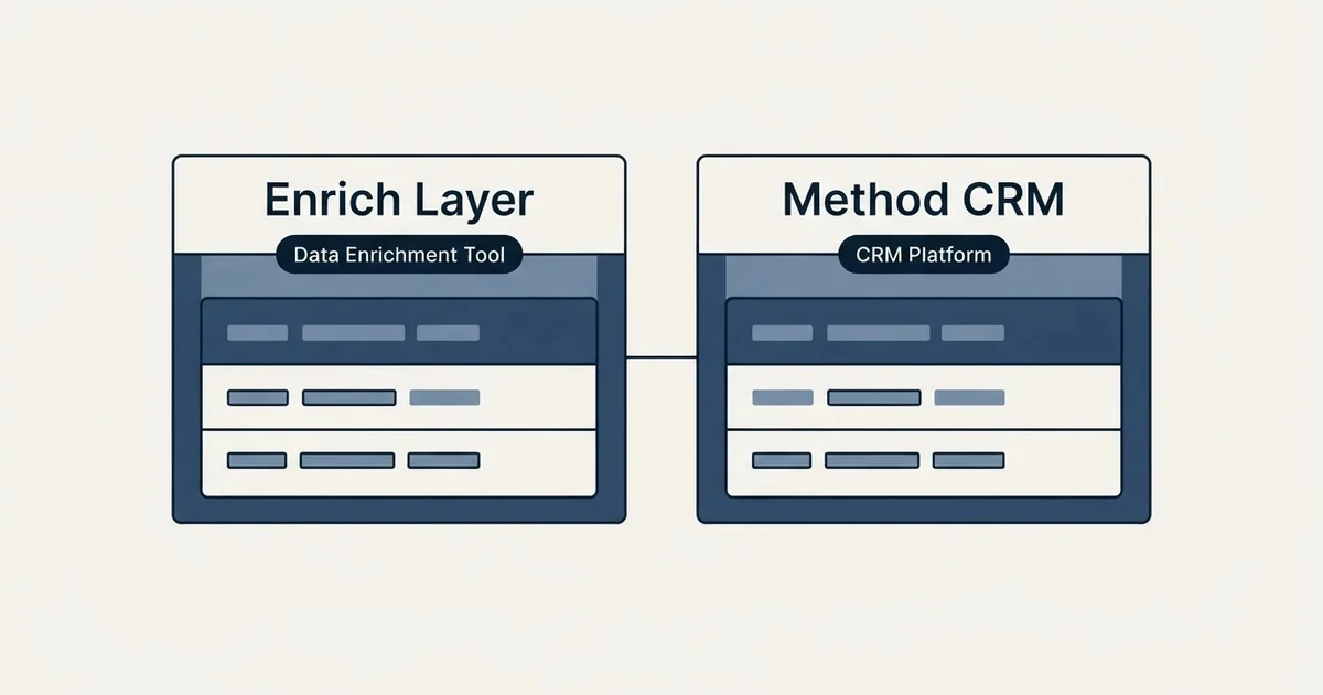 Side-by-side panels: Enrich Layer vs Method CRM (Data Enrichment Tool, CRM Platform)