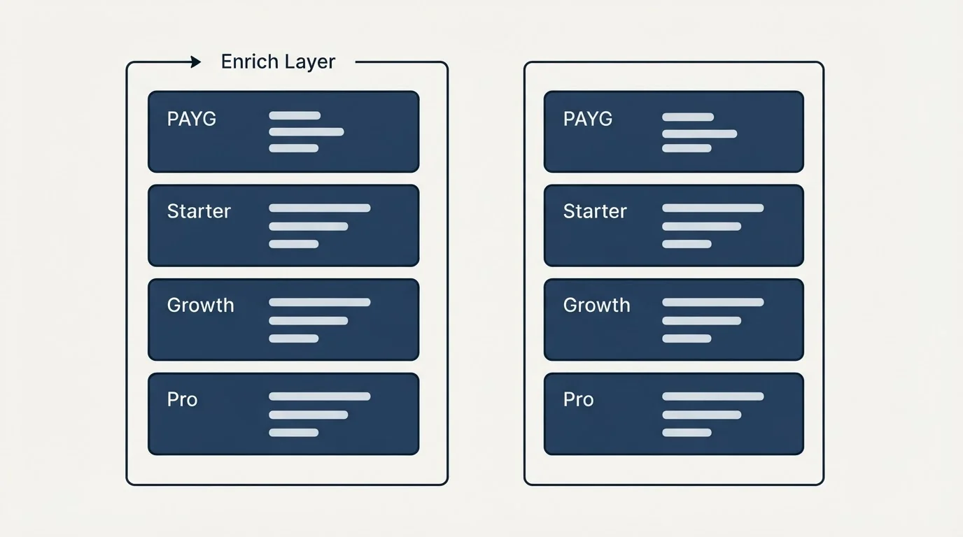 Pricing panels: Pricing Comparison (Enrich Layer, PAYG, Starter, Growth)