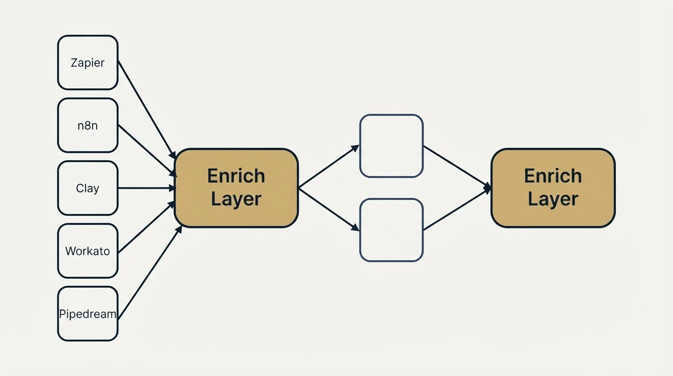 Integration schematic: Integration Ecosystem (Enrich Layer, Zapier, n8n, Clay)
