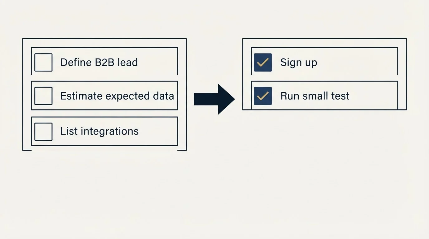 Before-and-after steps: Getting Started Checklist (Define B2B lead, Estimate expected data, List integrations, Sign up)