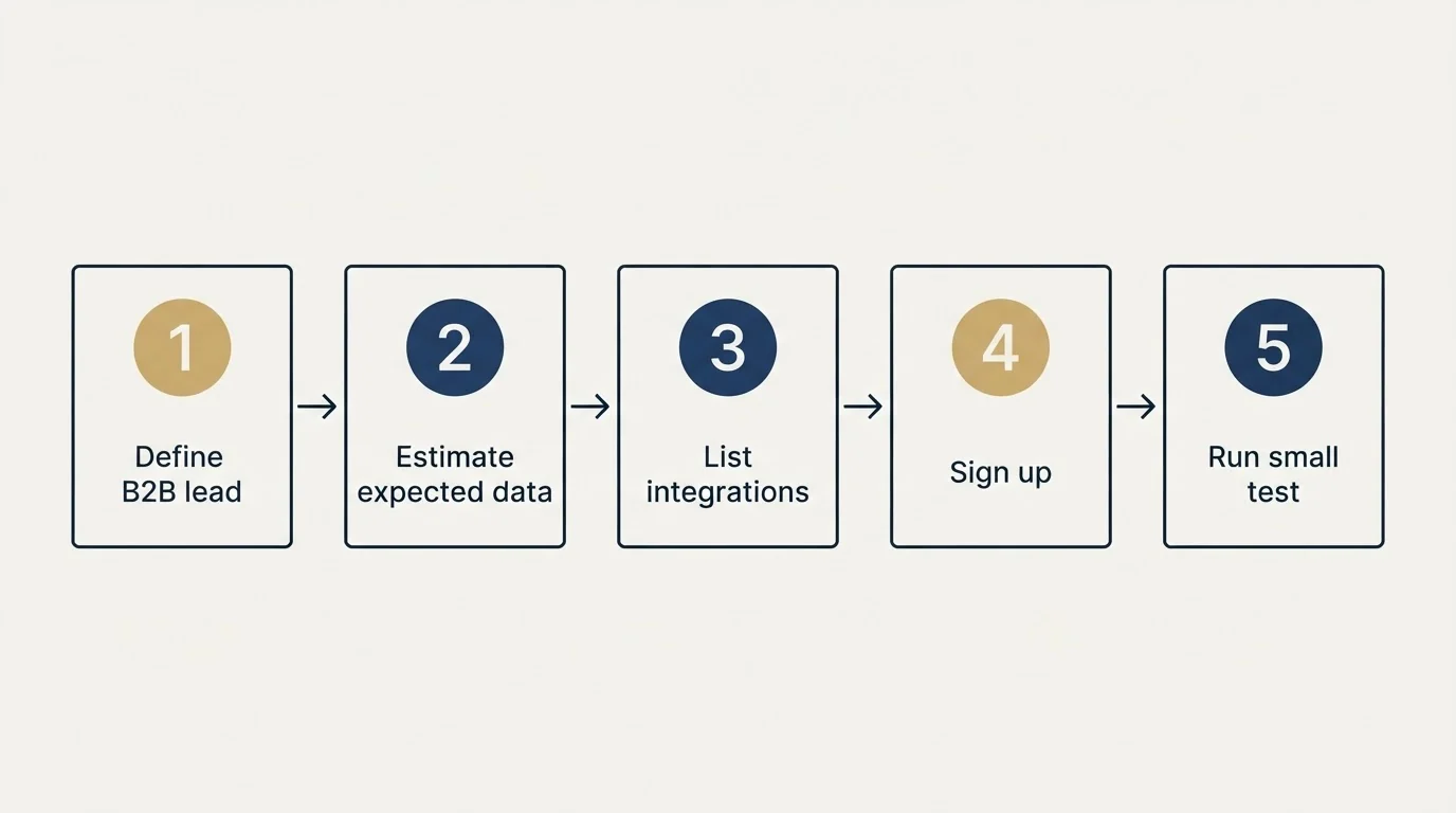 Step sequence: Getting Started Checklist (Define B2B lead, Estimate expected data, List integrations, Sign up)