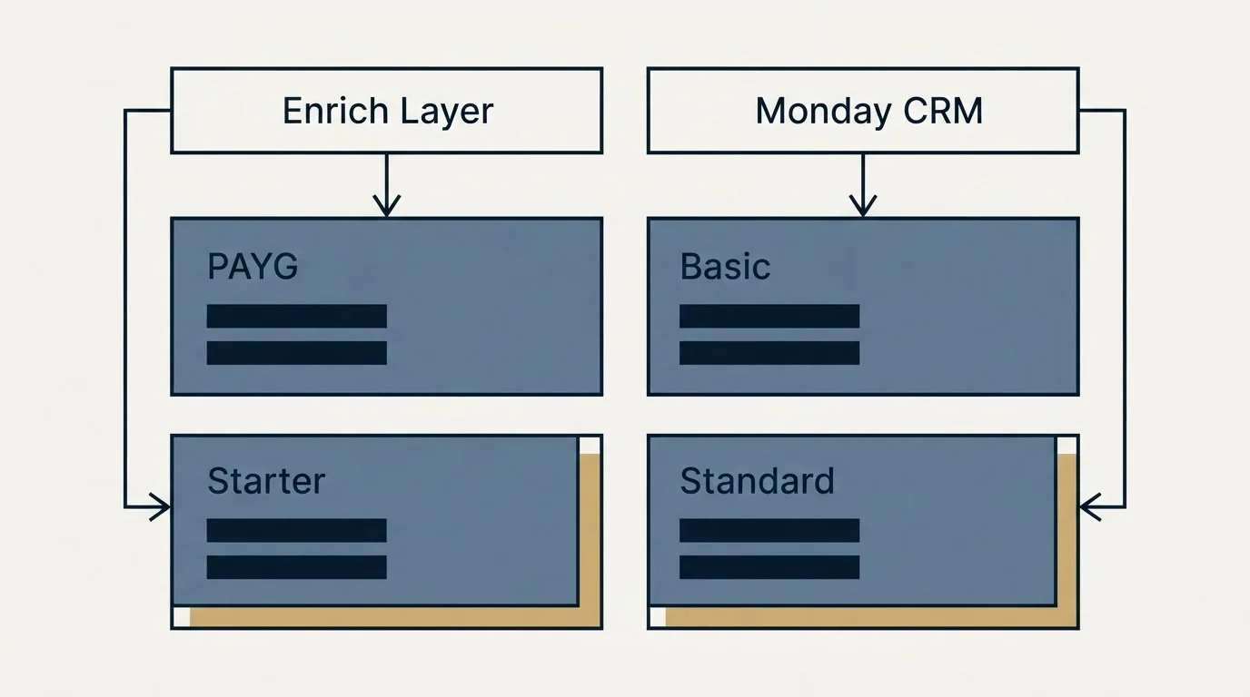 Pricing table: Pricing Comparison (Enrich Layer, Monday CRM, PAYG, Basic)