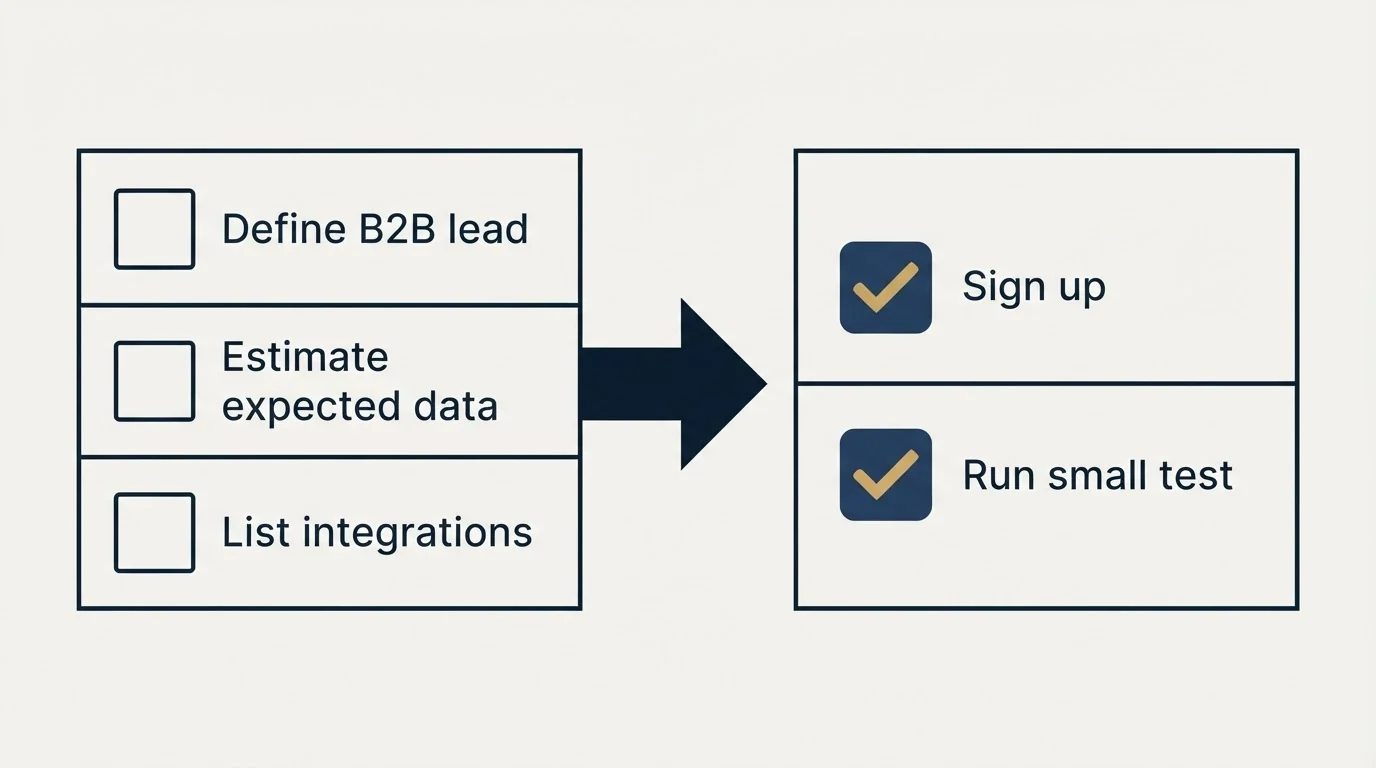 Before-and-after steps: Getting Started Checklist (Define B2B lead, Estimate expected data, List integrations, Sign up)