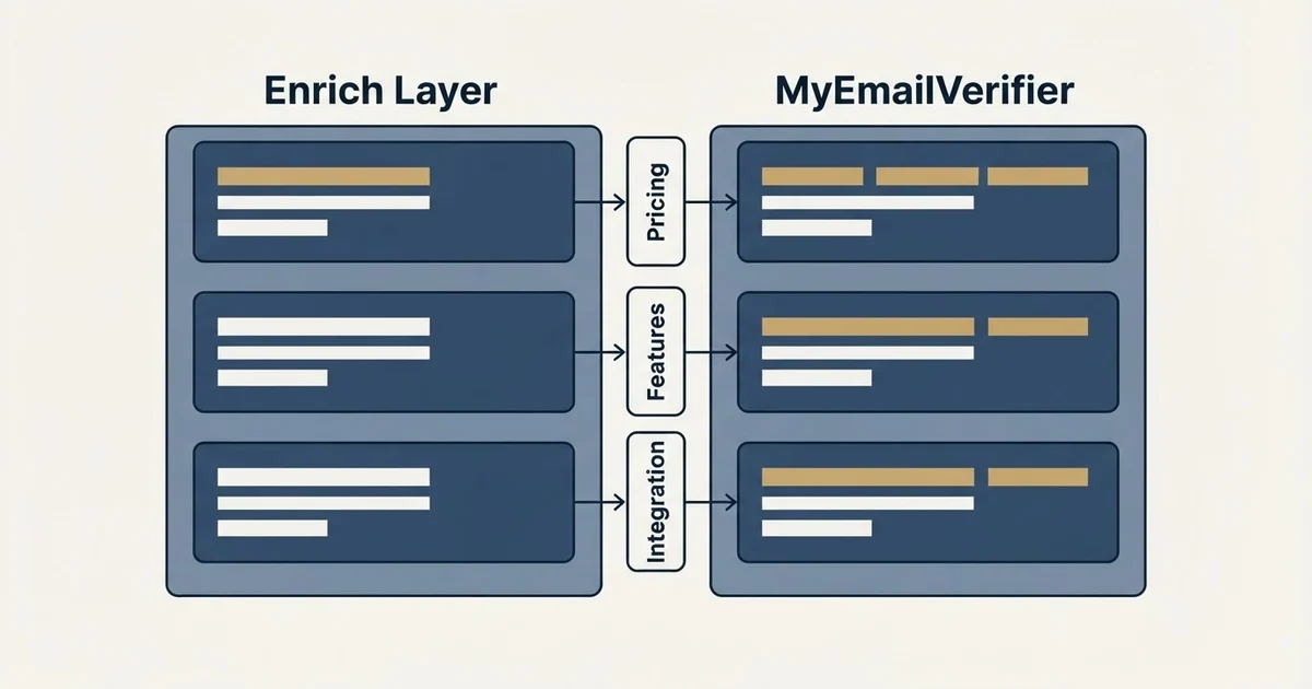 Comparison panel: Enrich Layer vs MyEmailVerifier (Pricing, Features, Integration)