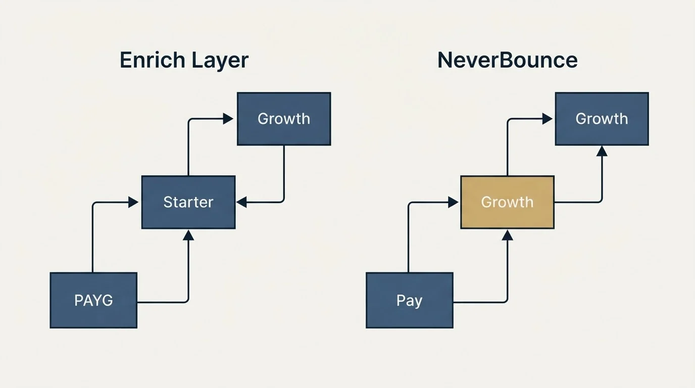 Pricing ladder: Pricing Comparison (Enrich Layer, NeverBounce, PAYG, Pay)