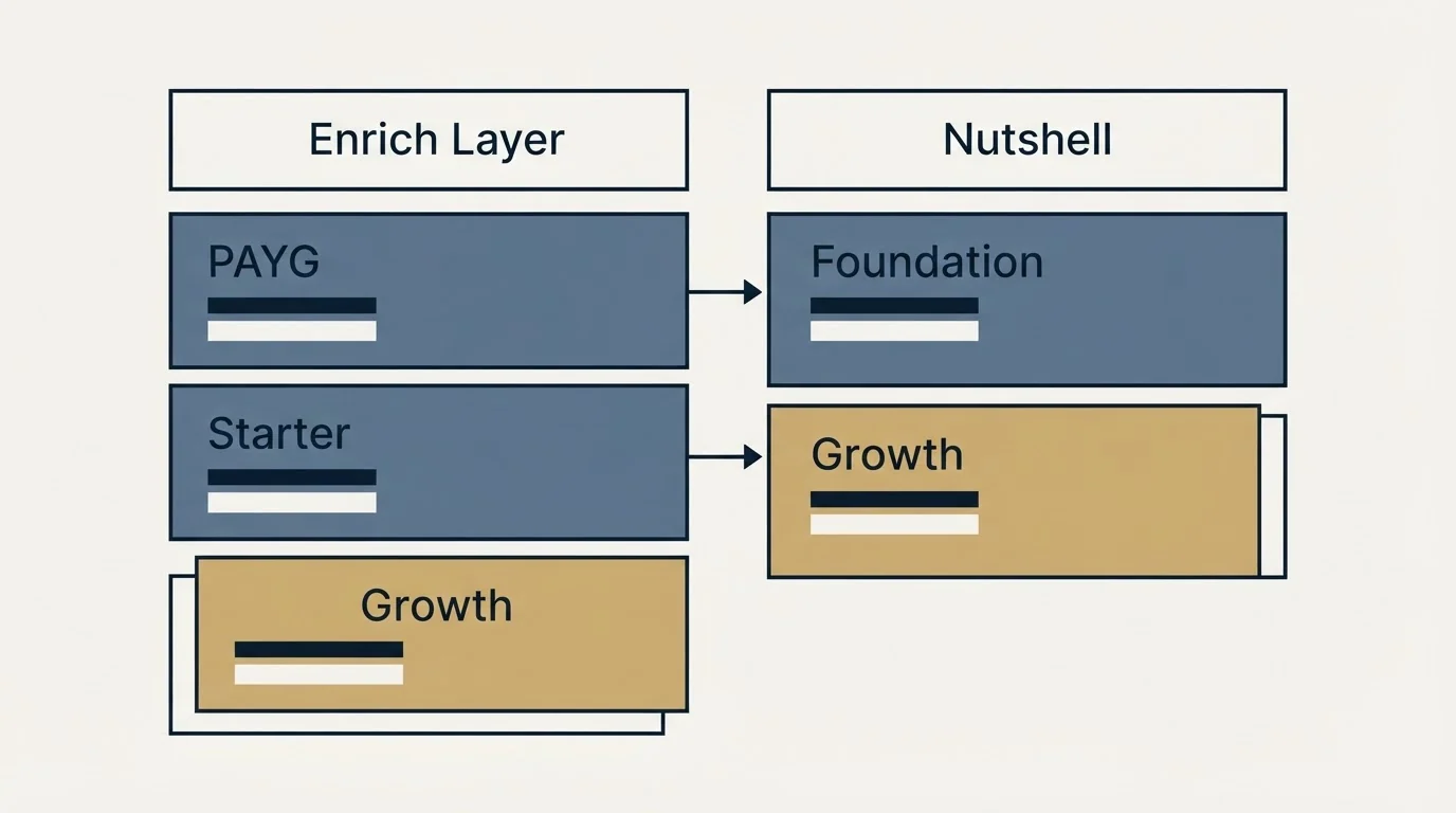 Pricing table: Pricing Comparison (Enrich Layer, Nutshell, PAYG, Foundation)