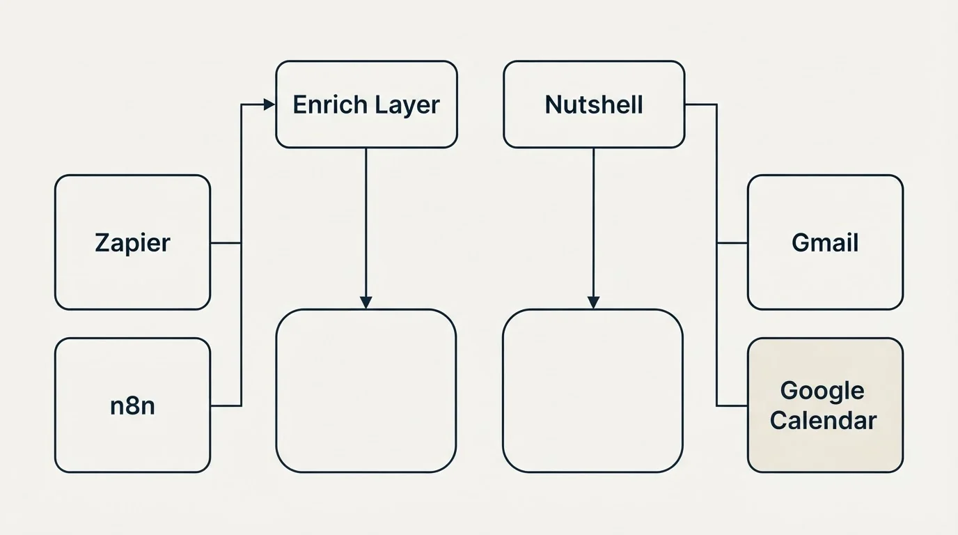 Integration grid: Integration Ecosystem (Enrich Layer, Nutshell, Zapier, Gmail)