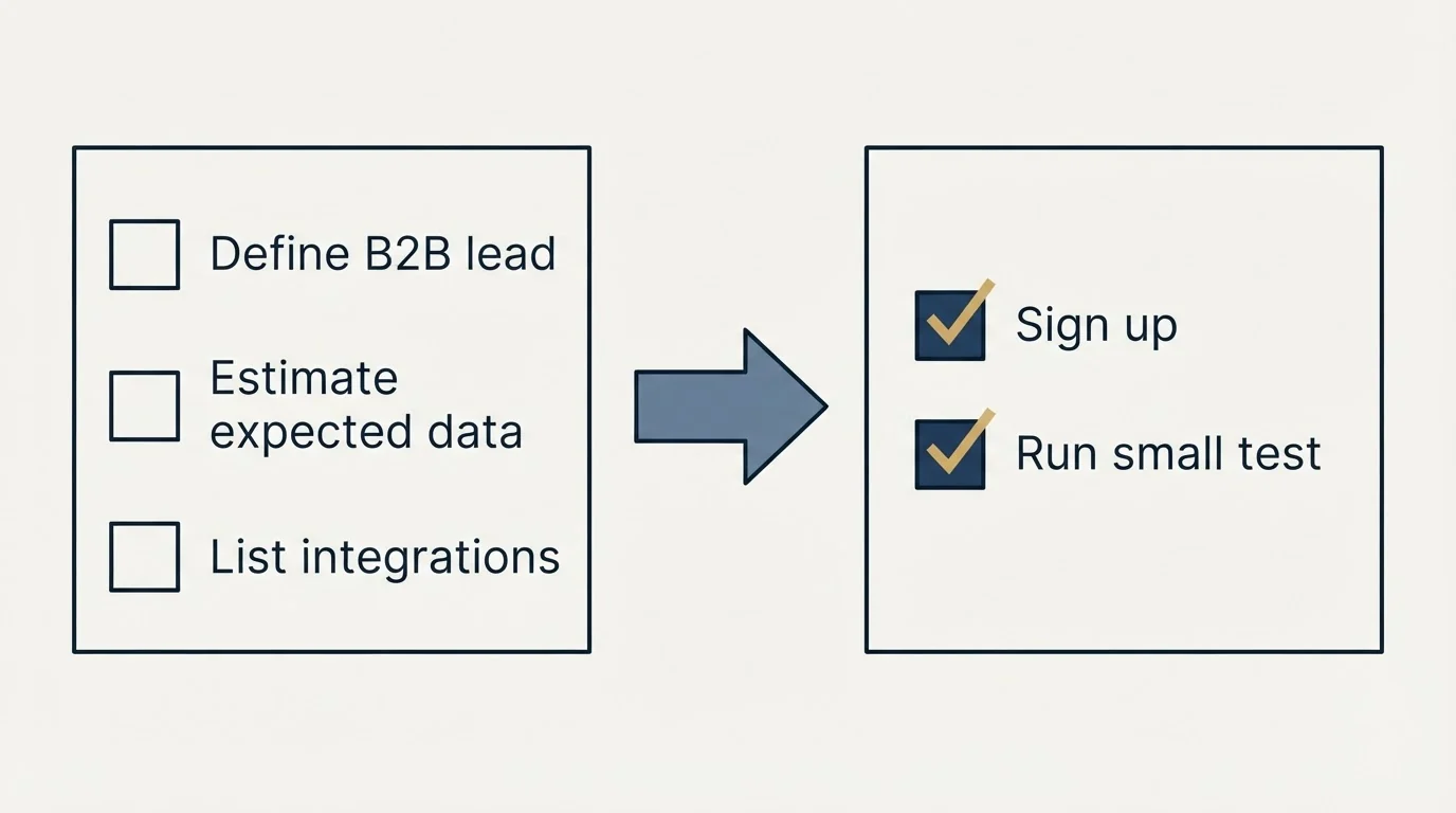 Before-and-after steps: Getting Started Checklist (Define B2B lead, Estimate expected data, List integrations, Sign up)