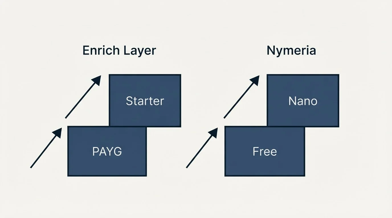 Pricing ladder: Pricing Comparison (Enrich Layer, Nymeria, PAYG, Free)