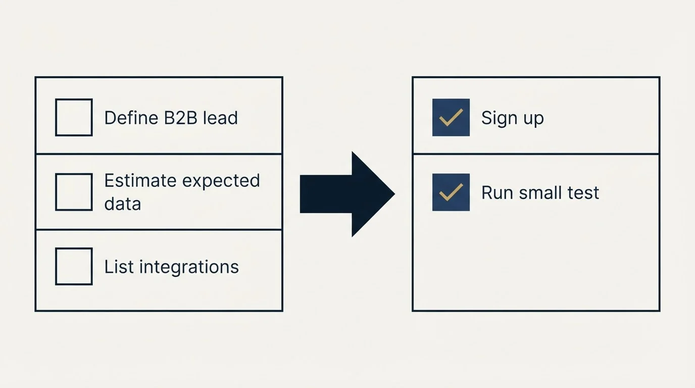 Before-and-after steps: Getting Started Checklist (Define B2B lead, Estimate expected data, List integrations, Sign up)