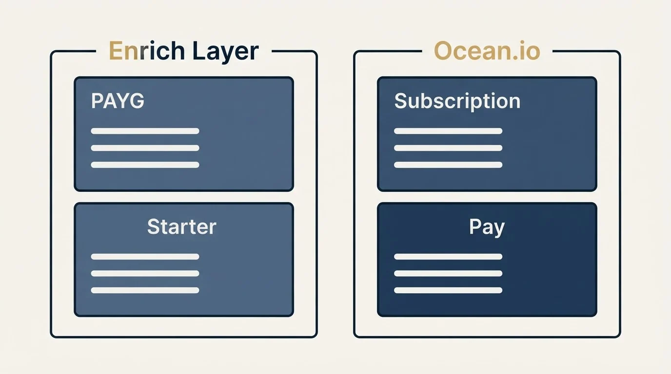 Pricing panels: Pricing Comparison (Enrich Layer, Ocean.io, PAYG, Subscription)