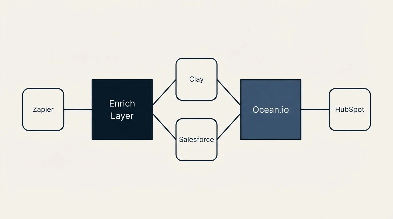 Integration schematic: Integration Ecosystem (Enrich Layer, Ocean.io, Clay, Salesforce)