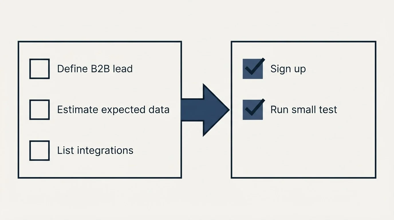 Before-and-after steps: Getting Started Checklist (Define B2B lead, Estimate expected data, List integrations, Sign up)