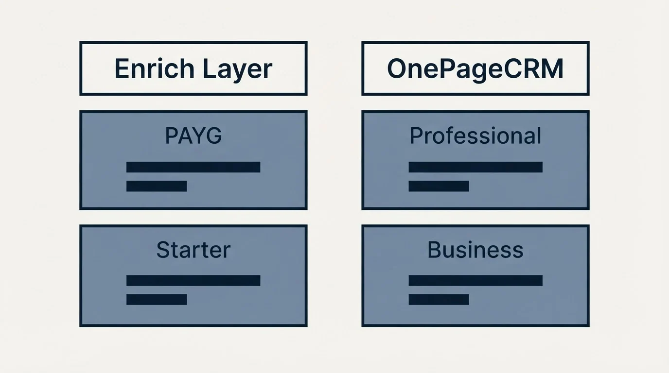 Pricing table: Pricing Comparison (Enrich Layer, OnePageCRM, PAYG, Professional)