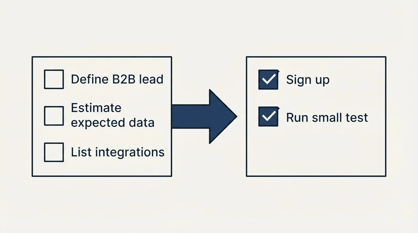 Before-and-after steps: Getting Started Checklist (Define B2B lead, Estimate expected data, List integrations, Sign up)