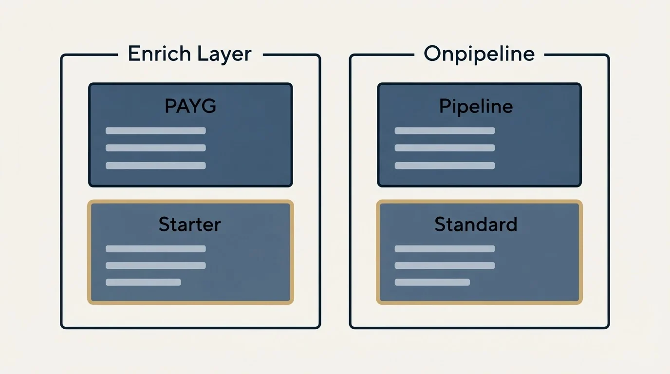 Pricing panels: Pricing Comparison (Enrich Layer, Onpipeline, PAYG, Pipeline)