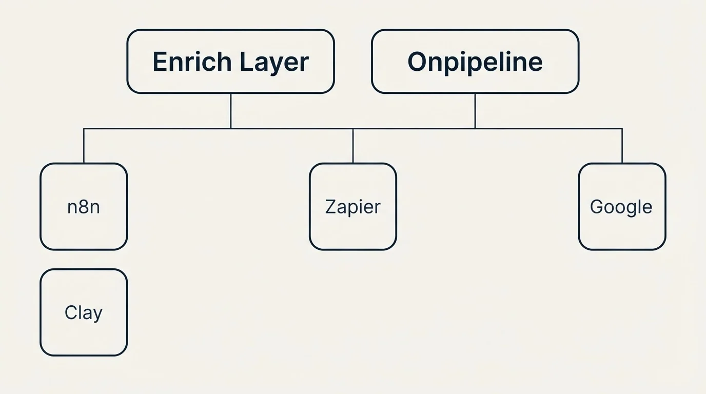 Integration grid: Integration Ecosystem (Enrich Layer, Onpipeline, Zapier, n8n)