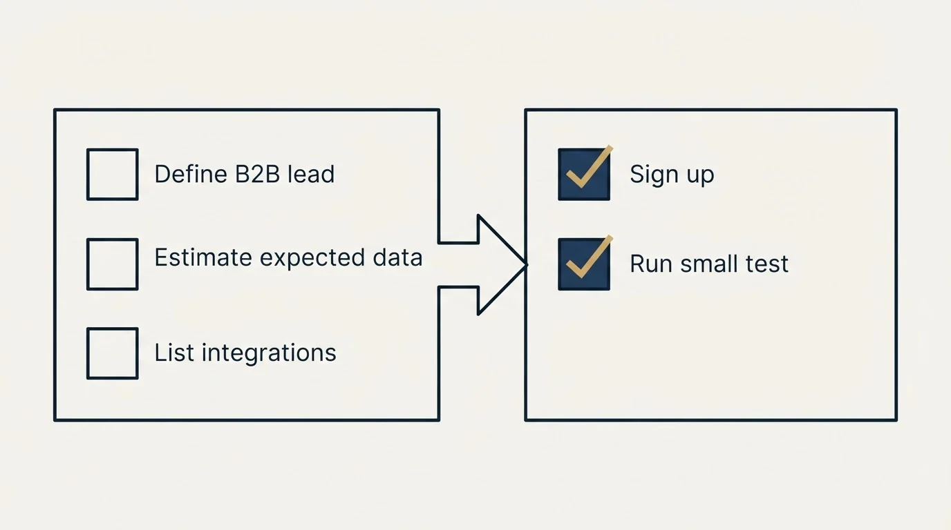 Before-and-after steps: Getting Started Checklist (Define B2B lead, Estimate expected data, List integrations, Sign up)