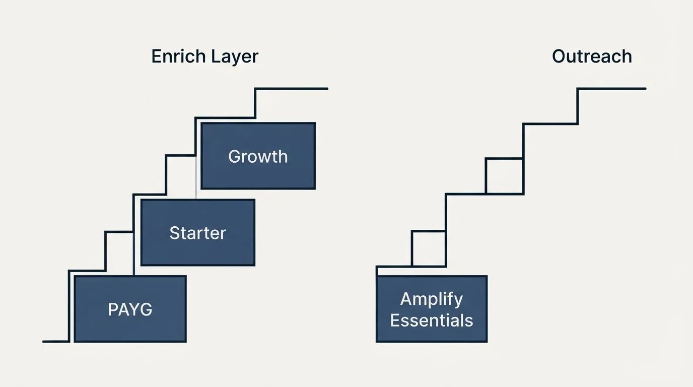 Pricing ladder: Pricing Comparison (Enrich Layer, Outreach, PAYG, Amplify Essentials)