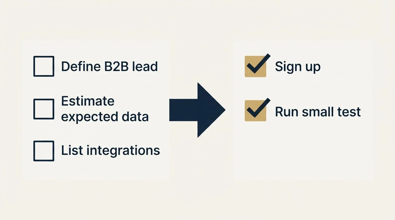 Before-and-after steps: Getting Started Checklist (Define B2B lead, Estimate expected data, List integrations, Sign up)