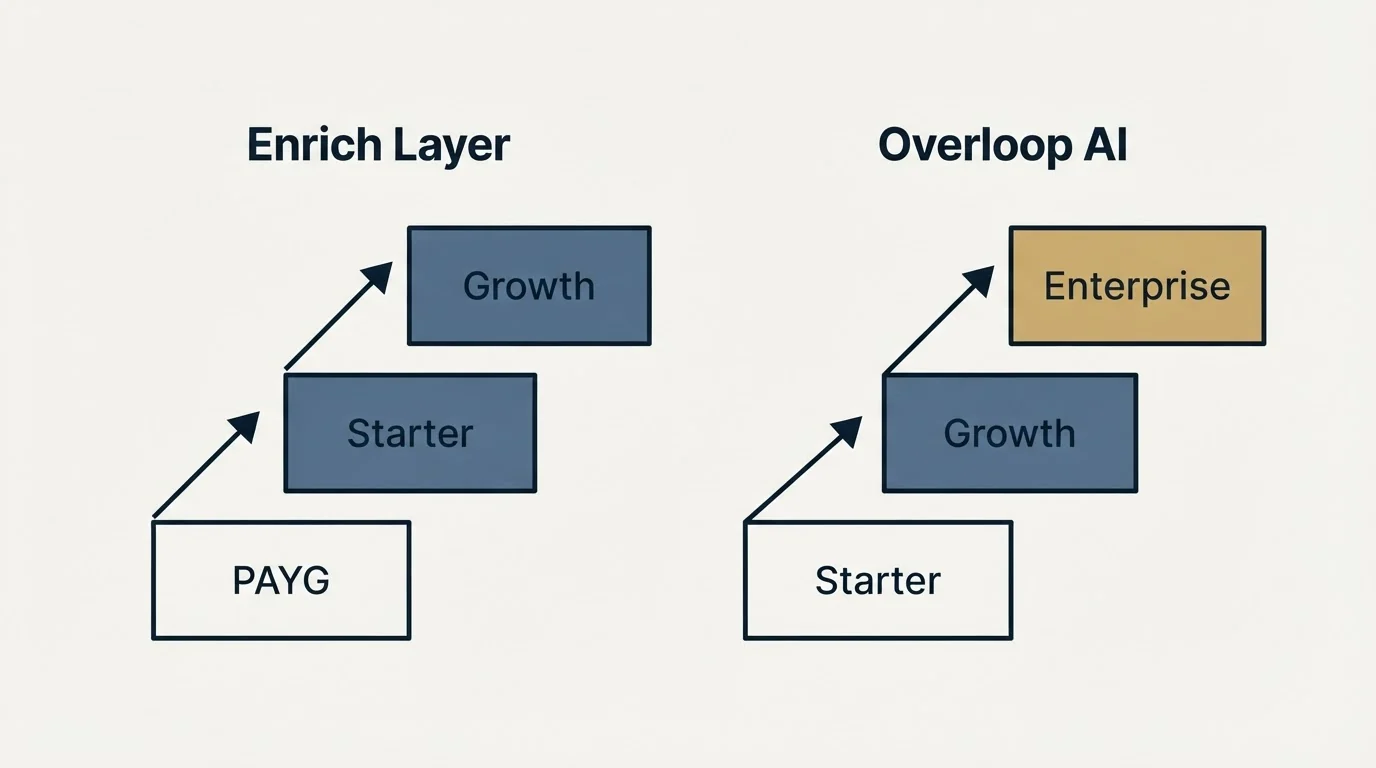 Pricing ladder: Pricing Comparison (Enrich Layer, Overloop AI, PAYG, Starter)