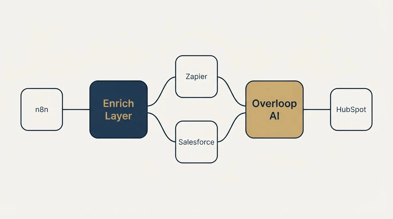 Integration schematic: Integration Ecosystem (Enrich Layer, Overloop AI, Zapier, Salesforce)