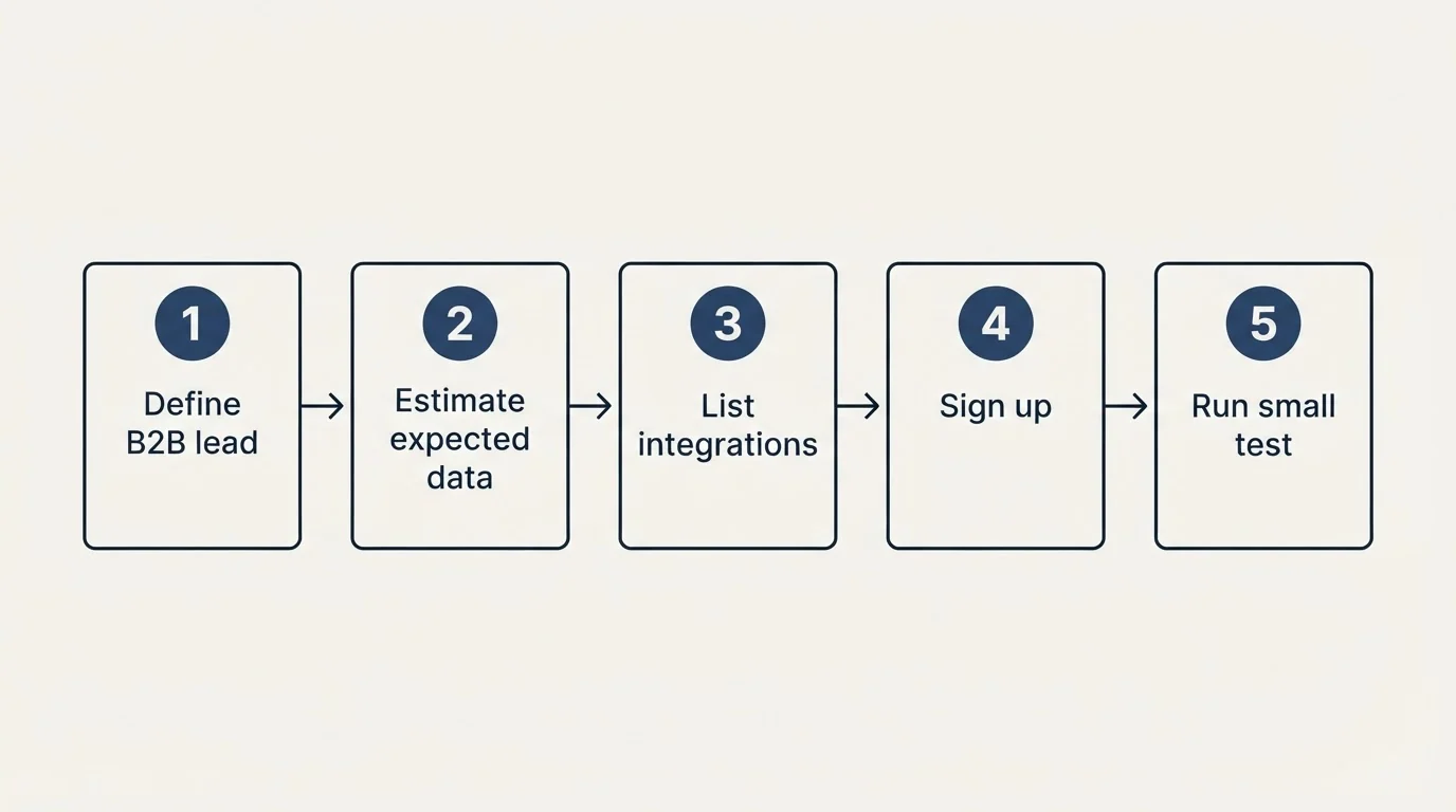 Step sequence: Getting Started Checklist (Define B2B lead, Estimate expected data, List integrations, Sign up)
