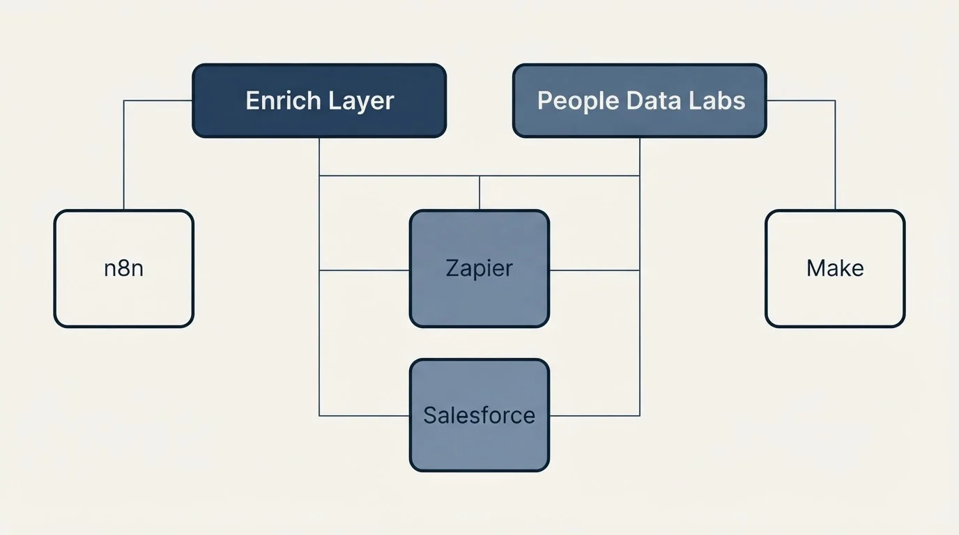 Integration grid: Integration Ecosystem (Enrich Layer, People Data Labs, Zapier, Salesforce)
