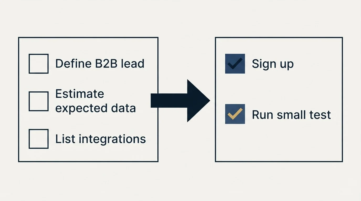 Before-and-after steps: Getting Started Checklist (Define B2B lead, Estimate expected data, List integrations, Sign up)
