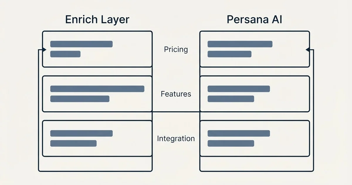 Comparison panel: Enrich Layer vs Persana AI (Pricing, Features, Integration)