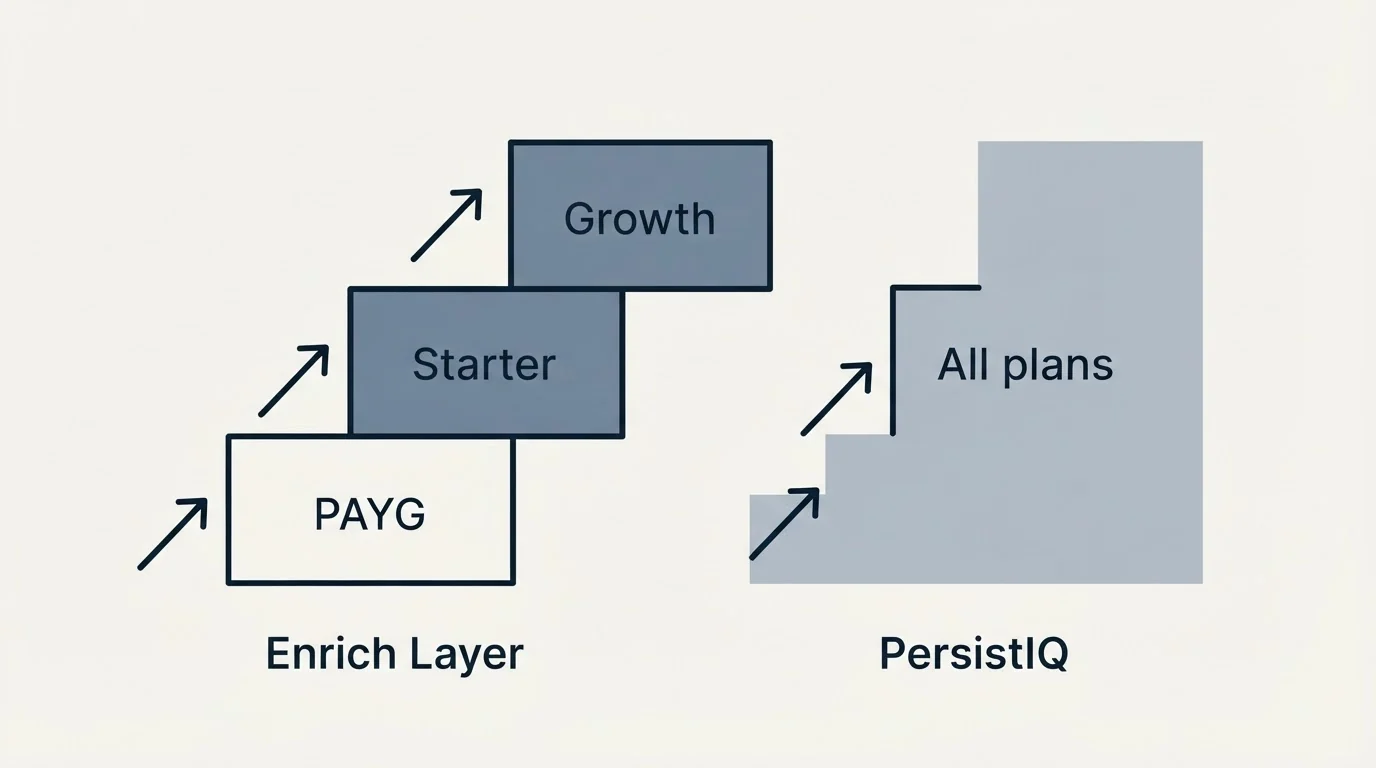 Pricing ladder: Pricing Comparison (Enrich Layer, PersistIQ, PAYG, All plans)