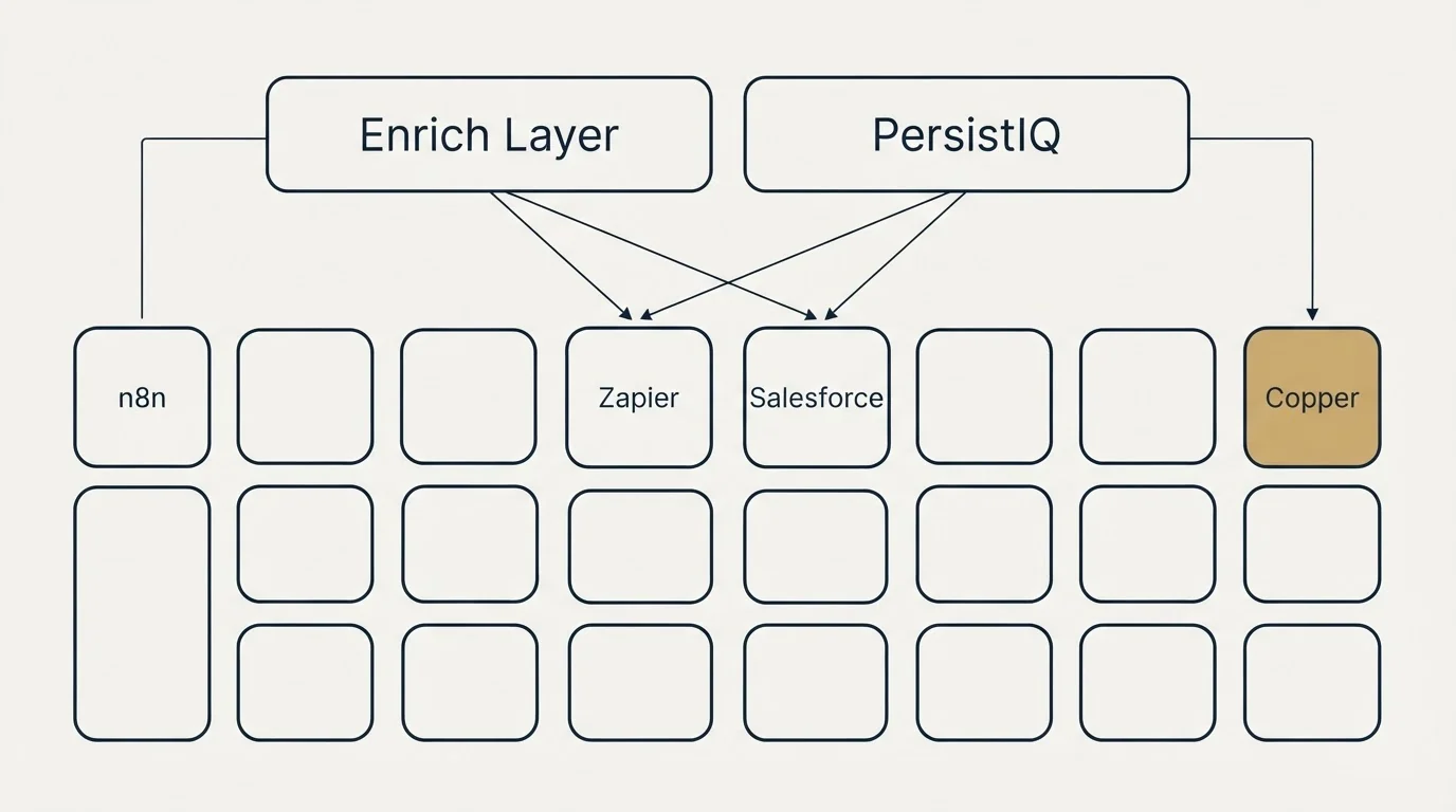 Integration grid: Integration Ecosystem (Enrich Layer, PersistIQ, Zapier, Salesforce)