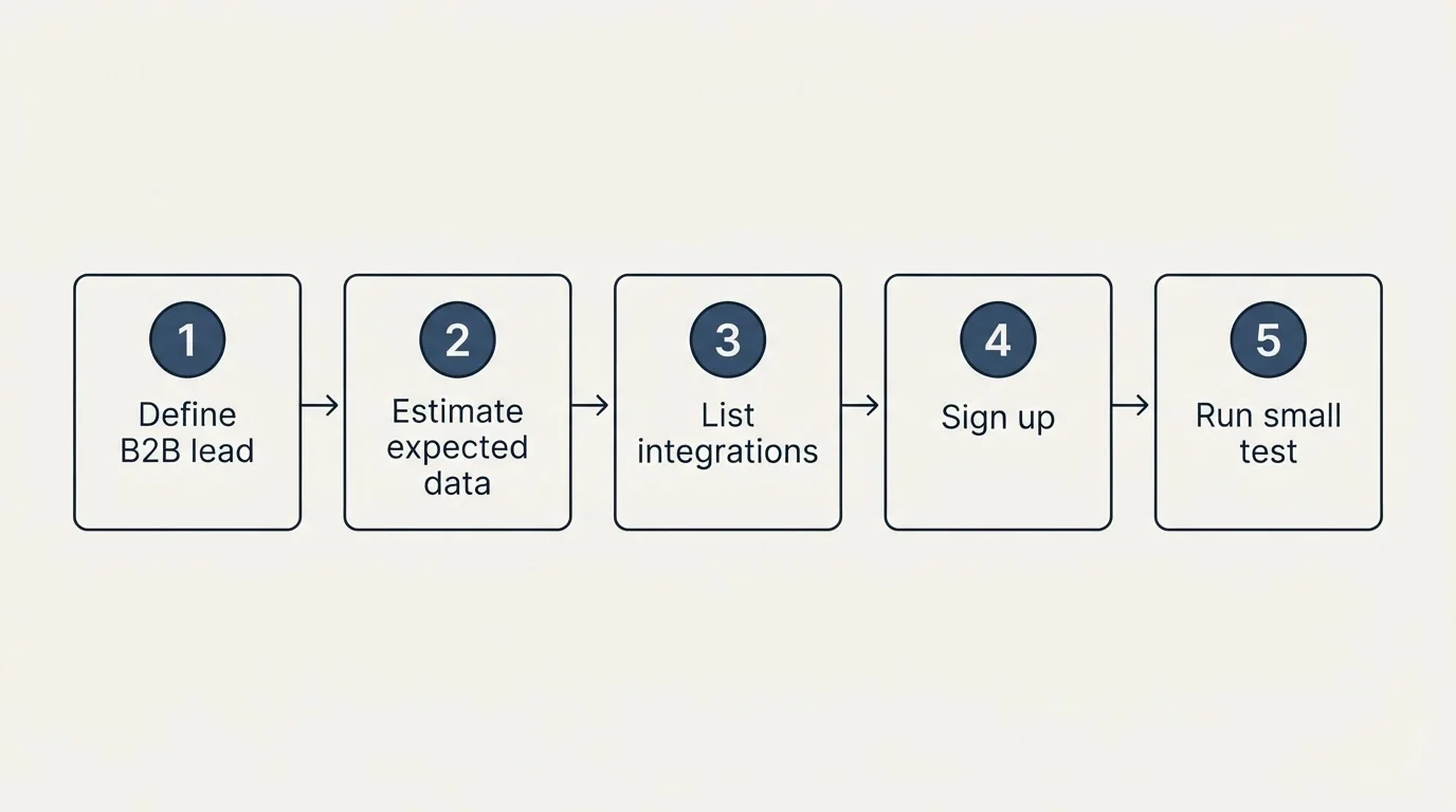 Step sequence: Getting Started Checklist (Define B2B lead, Estimate expected data, List integrations, Sign up)