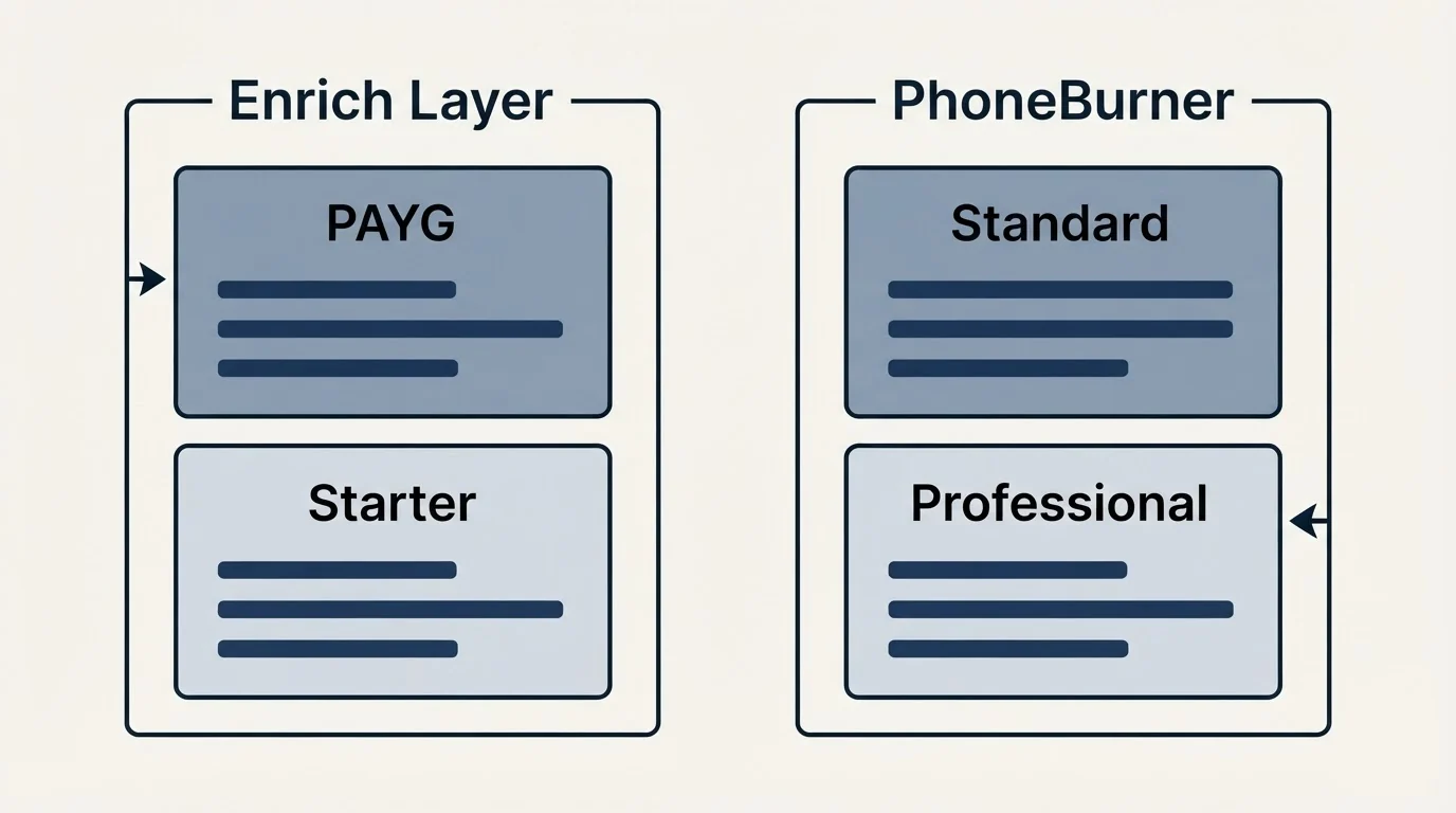 Pricing panels: Pricing Comparison (Enrich Layer, PhoneBurner, PAYG, Standard)