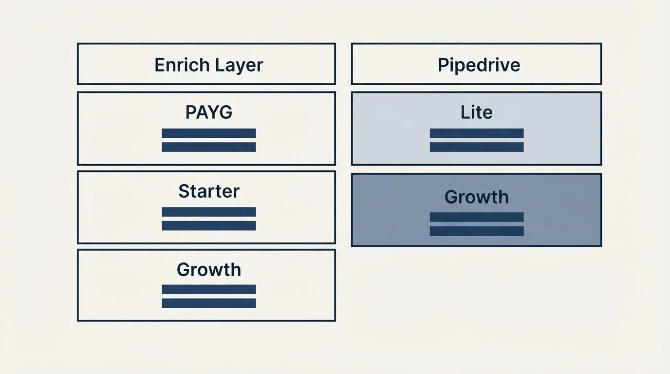 Pricing table: Pricing Comparison (Enrich Layer, Pipedrive, PAYG, Lite)