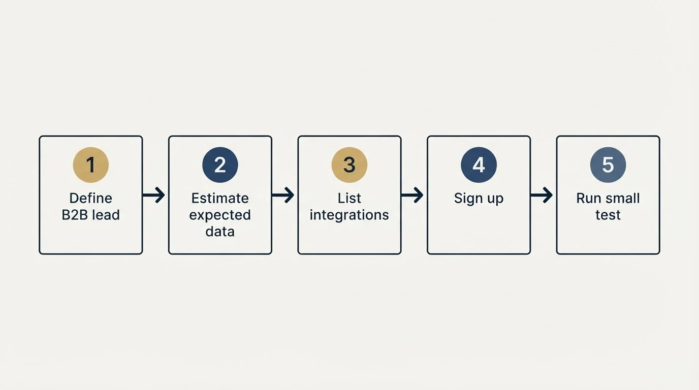 Step sequence: Getting Started Checklist (Define B2B lead, Estimate expected data, List integrations, Sign up)