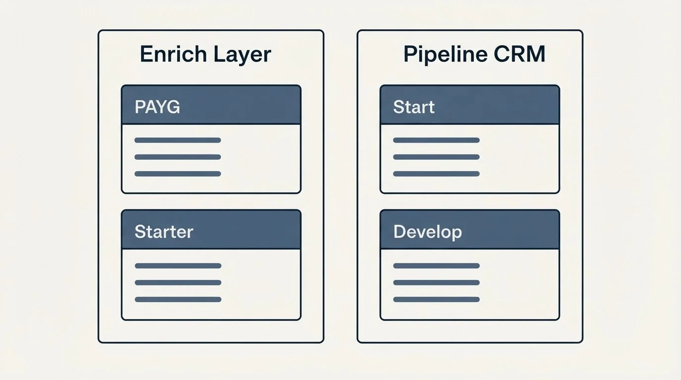 Pricing panels: Pricing Comparison (Enrich Layer, Pipeline CRM, PAYG, Start)
