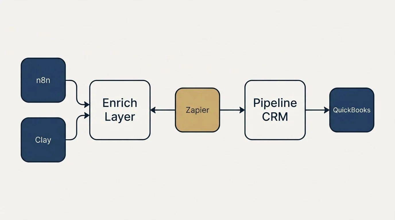 Integration schematic: Integration Ecosystem (Enrich Layer, Pipeline CRM, Zapier, n8n)