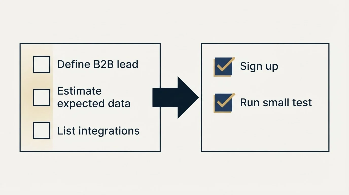 Before-and-after steps: Getting Started Checklist (Define B2B lead, Estimate expected data, List integrations, Sign up)