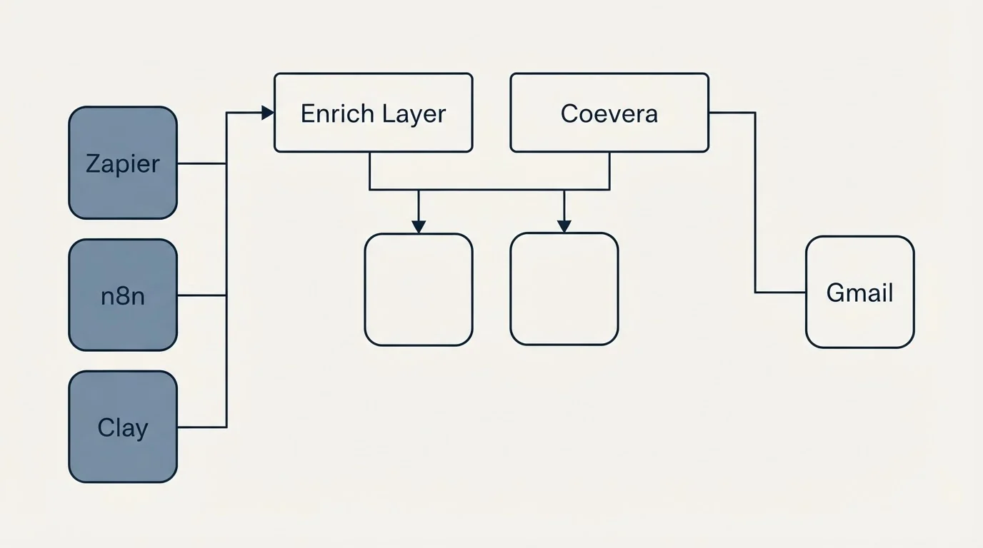 Integration grid: Integration Ecosystem (Enrich Layer, Coevera, Zapier, Gmail)