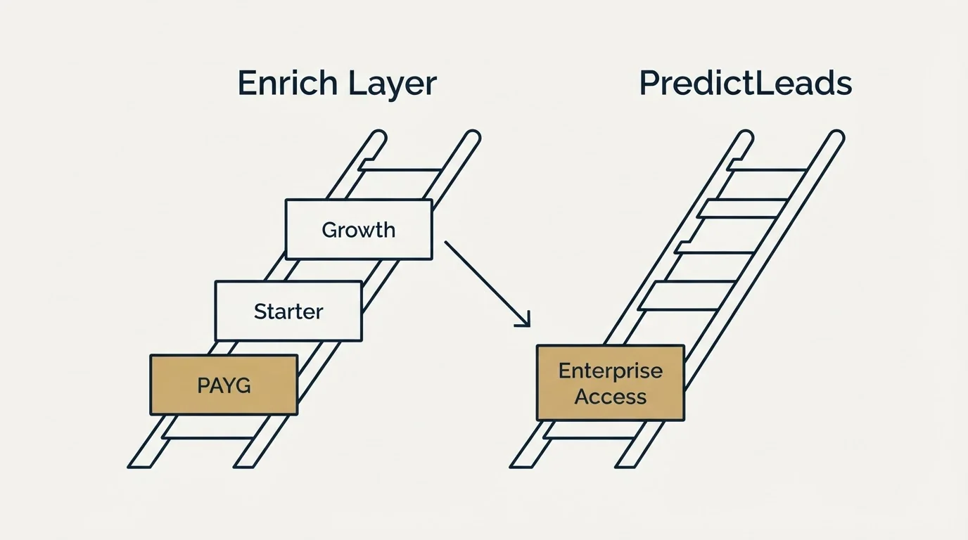 Pricing ladder: Pricing Comparison (Enrich Layer, PredictLeads, PAYG, Enterprise Access)