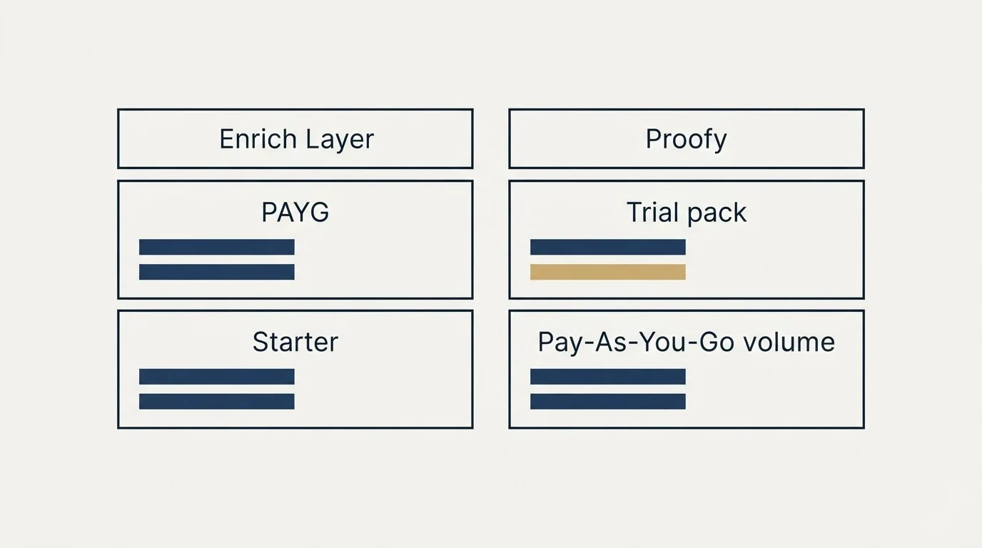 Pricing table: Pricing Comparison (Enrich Layer, Proofy, PAYG, Trial pack)