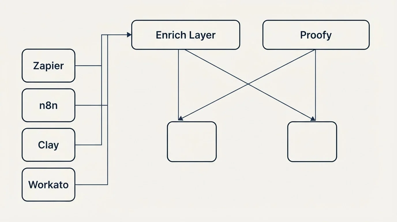 Integration grid: Integration Ecosystem (Enrich Layer, Proofy, Zapier, n8n)