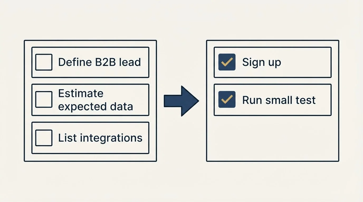 Before-and-after steps: Getting Started Checklist (Define B2B lead, Estimate expected data, List integrations, Sign up)