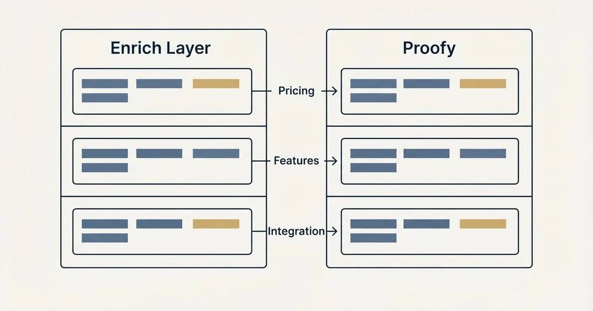 Comparison panel: Enrich Layer vs Proofy (Pricing, Features, Integration)
