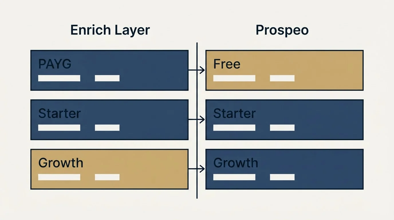 Pricing table: Pricing Comparison (Enrich Layer, Prospeo, PAYG, Free)