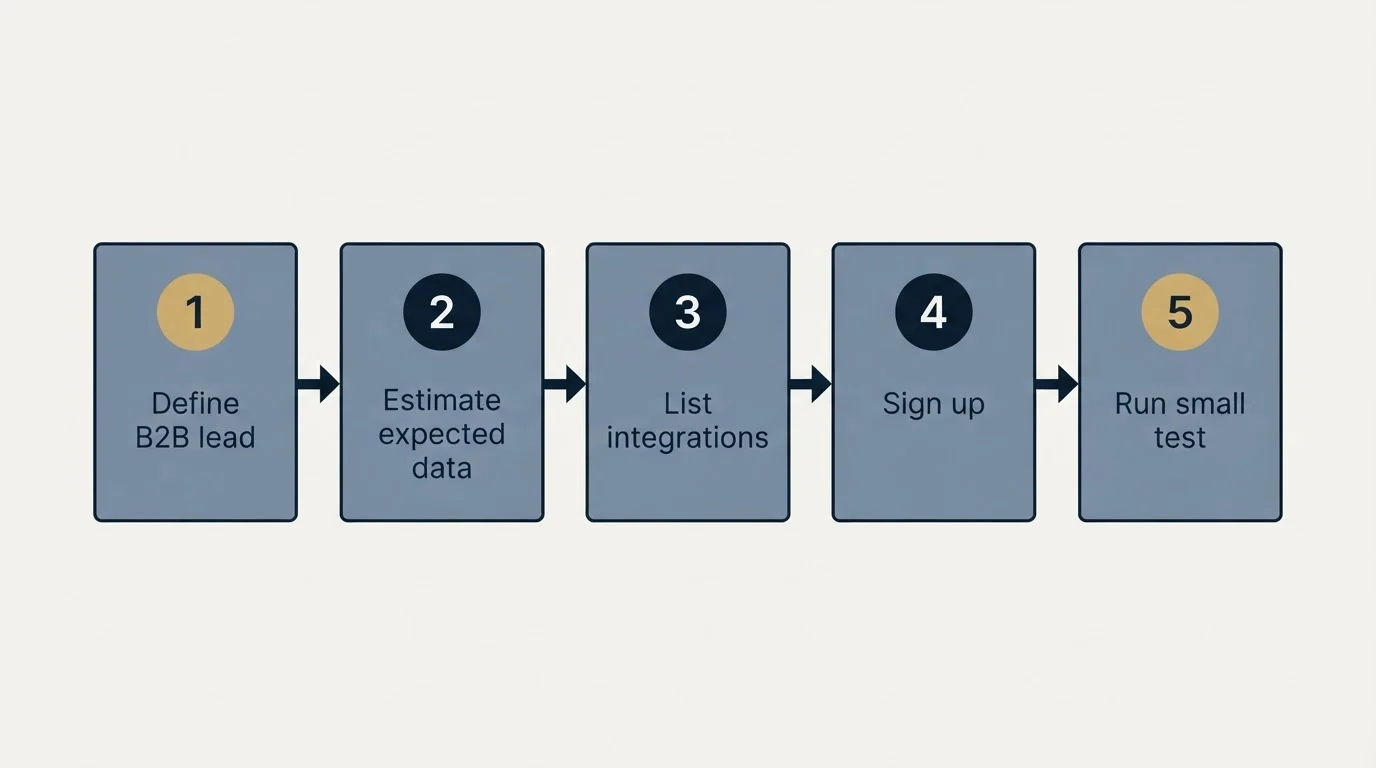 Step sequence: Getting Started Checklist (Define B2B lead, Estimate expected data, List integrations, Sign up)