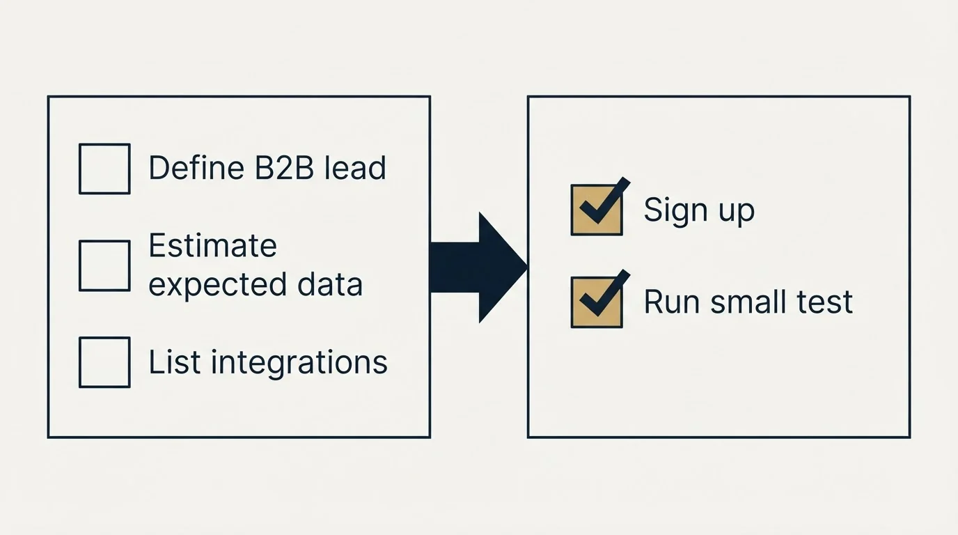 Before-and-after steps: Getting Started Checklist (Define B2B lead, Estimate expected data, List integrations, Sign up)