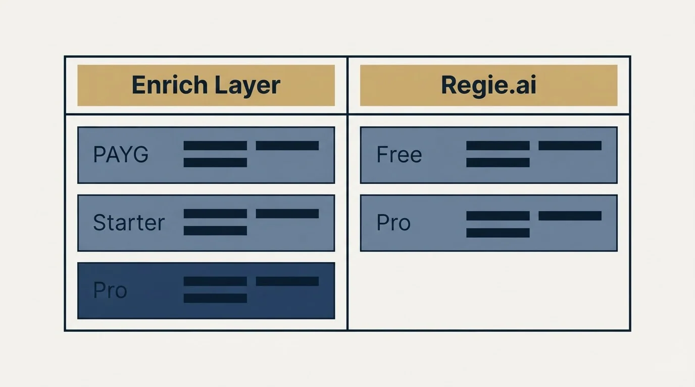 Pricing table: Pricing Comparison (Enrich Layer, Regie.ai, PAYG, Free)