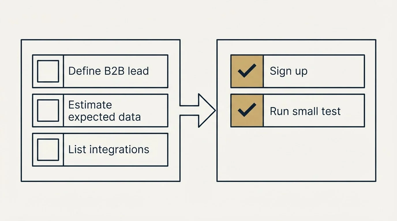 Before-and-after steps: Getting Started Checklist (Define B2B lead, Estimate expected data, List integrations, Sign up)
